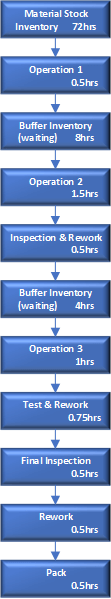 Production Flow